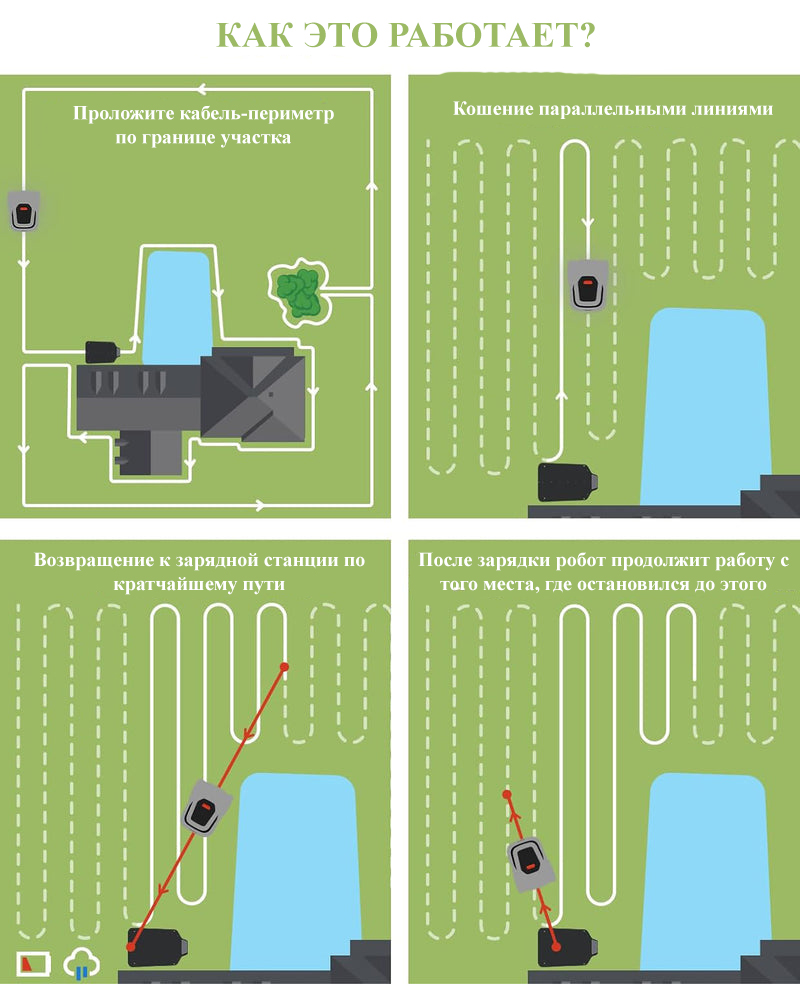 Робот-газонокосилка ANTHBOT PION 1000 + Навес от дождя — Изображение 11