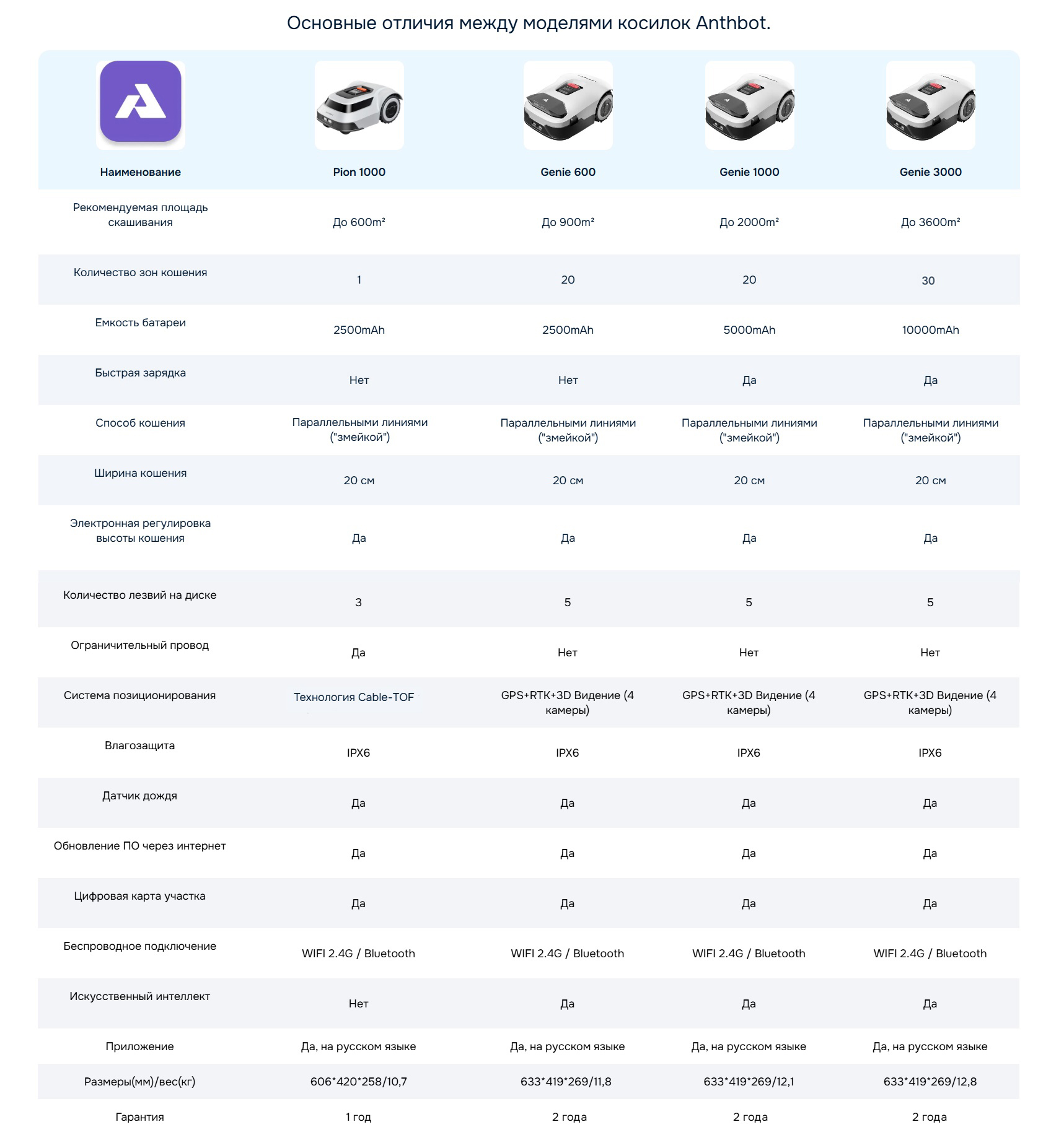 Робот-газонокосилка ANTHBOT GENIE 1000 (GPS+RTK+4cam) + Навес от дождя — Изображение 18