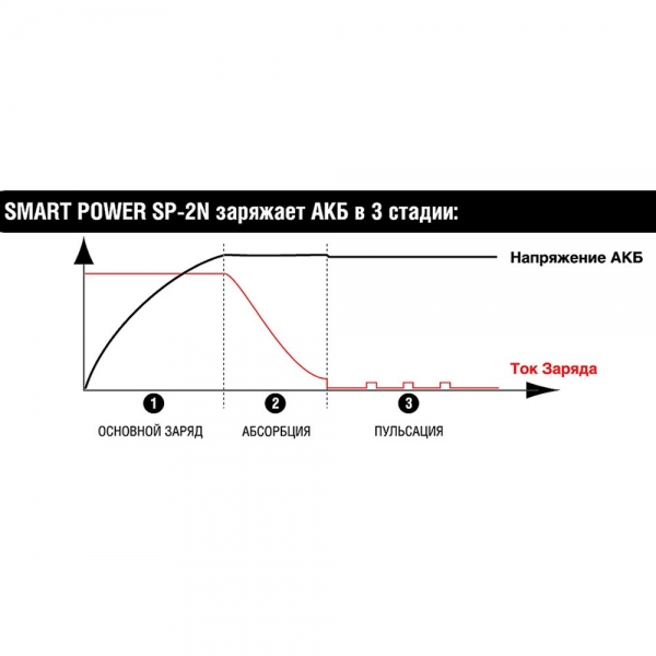 Устройство зарядное АКБ SMART POWER SP-2N (12В,2А)