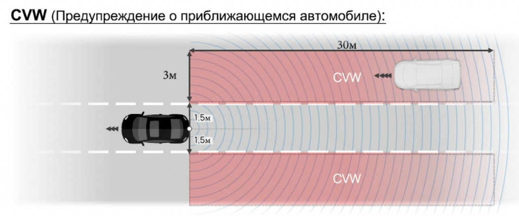 CVW (Closing Vehicle Warning, предупреждение о приближающемся транспортном средстве) — до 30 метров