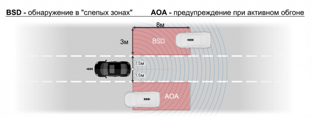 CVW (Closing Vehicle Warning, предупреждение о приближающемся транспортном средстве) — до 30 метров