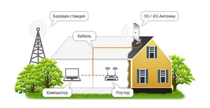 3G и 4G антенна с модемом и роутером HiTE PRO HYBRID Ethernet, фото 2