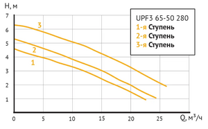 Циркуляционный насос UNIPUMP UPF3 65-50 280, фото 5