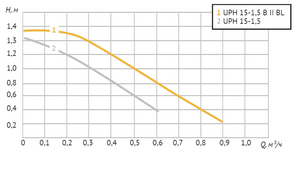 Циркуляционный насос UNIPUMP UPH 15-1,5 B II BL, фото 5