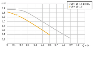 Циркуляционный насос UNIPUMP UPH 15-1,5, фото 3