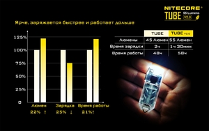 Фонарь NITECORE TUBE 2017 ORANGE NICHIA 16447, фото 2