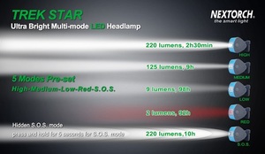 Фонарь Nextorch TREK-STAR налобный, 220 люмен, свет белый/красный TREK STAR BLACK, фото 2